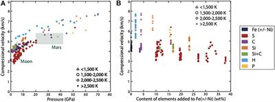 Investigating metallic cores using experiments on the physical properties of liquid iron alloys